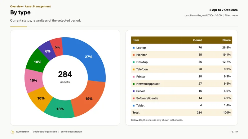 By type slide of Asset Management with a ring chart of the assets and a table with the number and share per type, as the current status regardless of the selected period.