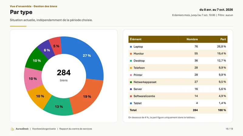 Diapositive Par type de la Gestion des biens avec un graphique en anneau des biens et un tableau avec le nombre et la part par type, comme situation actuelle indépendamment de la période choisie.