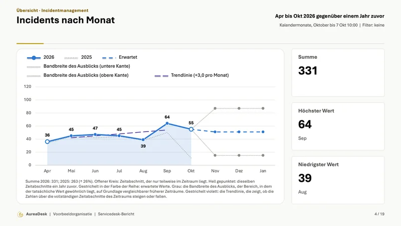 Folie Incidents nach Monat mit denselben Monaten ein Jahr zuvor (Enterprise), dem Ausblick mit Bandbreite und einer Trendlinie, daneben Summe, höchster und niedrigster Wert.
