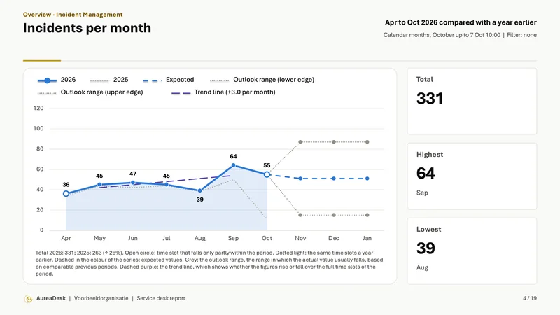 Incidents per month slide with the same months a year earlier (Enterprise), the outlook with its range and a trend line, and alongside the total, the highest and the lowest value.