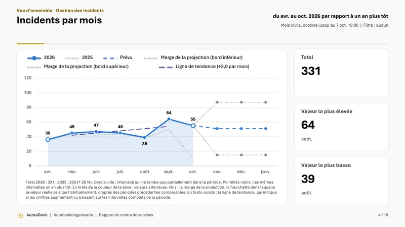 Diapositive Incidents par mois avec les m&ecirc;mes mois un an plus t&ocirc;t (Enterprise), la projection avec sa marge et une ligne de tendance, et &agrave; c&ocirc;t&eacute; le total, la valeur la plus haute et la plus basse.