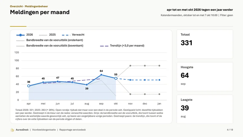 Dia Meldingen per maand met dezelfde maanden een jaar eerder (Enterprise), de vooruitblik met bandbreedte en een trendlijn, en daarnaast het totaal, de hoogste en de laagste waarde.