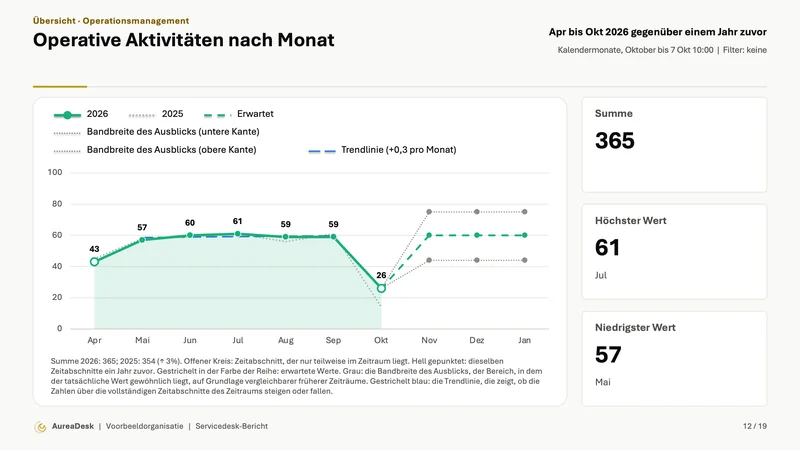 Folie Operative Aktivitäten nach Monat (Modul Operationsmanagement) mit denselben Monaten ein Jahr zuvor (Enterprise), dem Ausblick mit Bandbreite und einer Trendlinie, daneben Summe, höchster und niedrigster Wert.