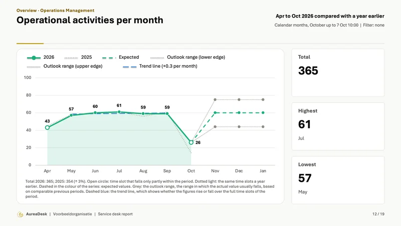 Operational activities per month slide (Operations Management module) with the same months a year earlier (Enterprise), the outlook with its range and a trend line, and alongside the total, the highest and the lowest value.