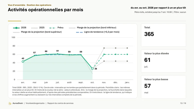 Diapositive Activit&eacute;s op&eacute;rationnelles par mois (module Gestion des op&eacute;rations) avec les m&ecirc;mes mois un an plus t&ocirc;t (Enterprise), la projection avec sa marge et une ligne de tendance, et &agrave; c&ocirc;t&eacute; le total, la valeur la plus &eacute;lev&eacute;e et la plus basse.