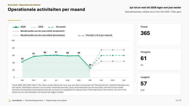 Dia Operationele activiteiten per maand (module Operationeel beheer) met dezelfde maanden een jaar eerder (Enterprise), de vooruitblik met bandbreedte en een trendlijn, en daarnaast het totaal, de hoogste en de laagste waarde.