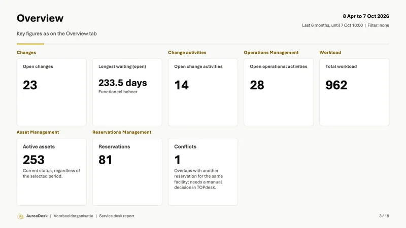 Overview slide with the key figures as on the Overview tab.