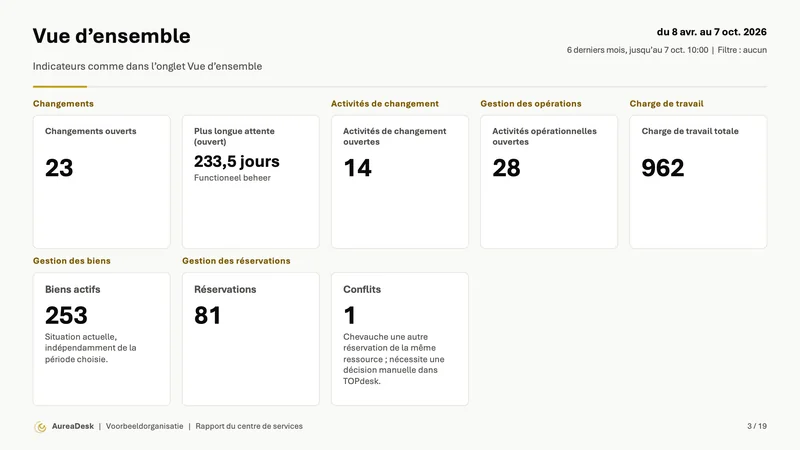 Diapositive Vue d’ensemble avec les indicateurs comme dans l’onglet Vue d’ensemble.