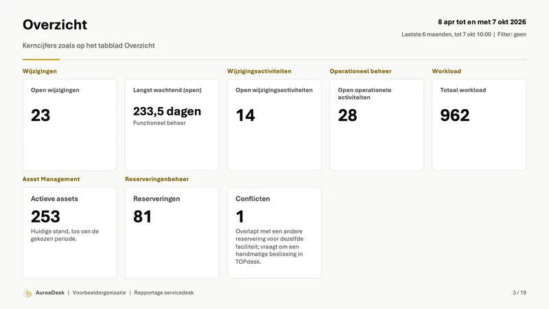 Dia Overzicht met de kerncijfers zoals op het tabblad Overzicht.