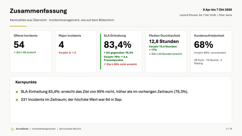 Folie Zusammenfassung mit den Kennzahlen aus dem Incidentmanagement, etwa SLA-Einhaltung, Median-Durchlaufzeit und Kundenzufriedenheit, mit dem Vergleich zum Vorjahr (Enterprise) und den Kernpunkten.