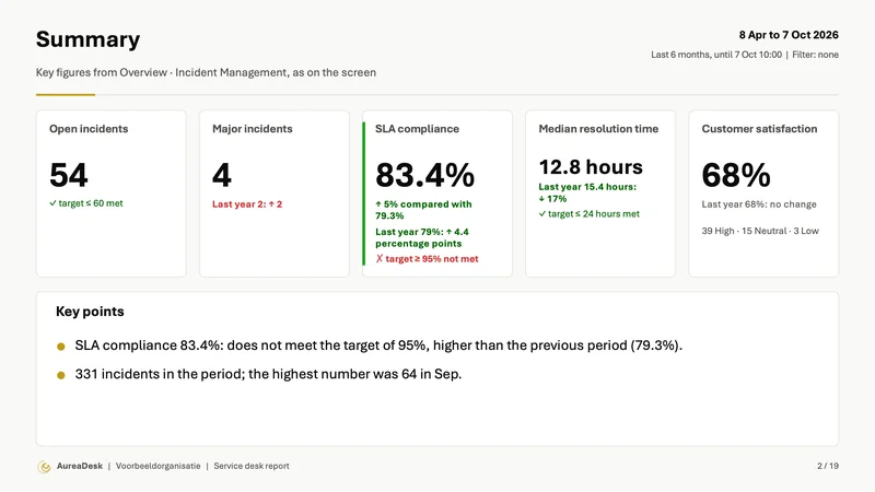 Summary slide with the key figures of Incident Management, such as SLA compliance, median resolution time and customer satisfaction, with the comparison with the previous year (Enterprise) and the key points.