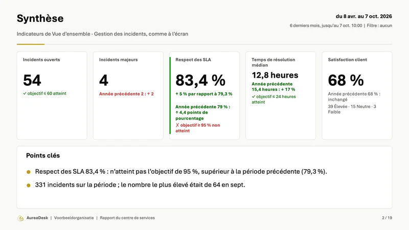 Diapositive Synth&egrave;se avec les indicateurs de la Gestion des incidents, comme le respect des SLA, le temps de r&eacute;solution m&eacute;dian et la satisfaction client, avec la comparaison avec l&rsquo;ann&eacute;e pr&eacute;c&eacute;dente (Enterprise) et les points cl&eacute;s.
