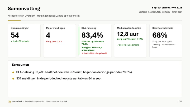 Dia Samenvatting met de kerncijfers van Meldingenbeheer, zoals SLA-naleving, mediaan doorlooptijd en klanttevredenheid, met de vergelijking met vorig jaar (Enterprise) en de kernpunten.