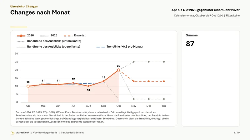 Folie Changes nach Monat mit denselben Monaten ein Jahr zuvor (Enterprise), dem Ausblick mit Bandbreite und einer Trendlinie, daneben die Summe.