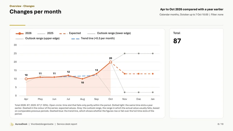 Changes per month slide with the same months a year earlier (Enterprise), the outlook with its range and a trend line, and alongside the total.