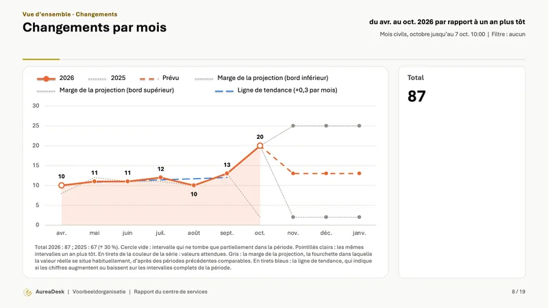 Diapositive Changements par mois avec les m&ecirc;mes mois un an plus t&ocirc;t (Enterprise), la projection avec sa marge et une ligne de tendance, et &agrave; c&ocirc;t&eacute; le total.