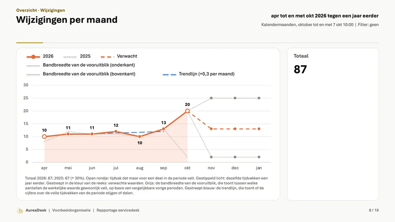 Dia Wijzigingen per maand met dezelfde maanden een jaar eerder (Enterprise), de vooruitblik met bandbreedte en een trendlijn, en daarnaast het totaal.