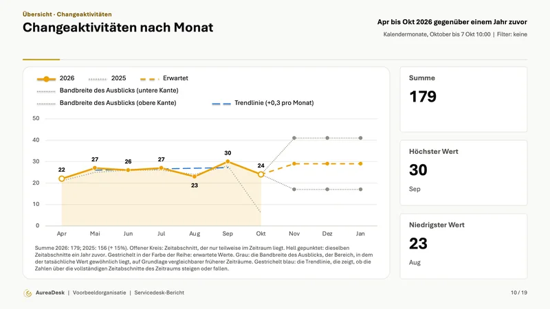 Folie Changeaktivit&auml;ten nach Monat mit denselben Monaten ein Jahr zuvor (Enterprise), dem Ausblick mit Bandbreite und einer Trendlinie, daneben Summe, h&ouml;chster und niedrigster Wert.