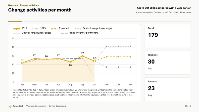 Change activities per month slide with the same months a year earlier (Enterprise), the outlook with its range and a trend line, and alongside the total, the highest and the lowest value.