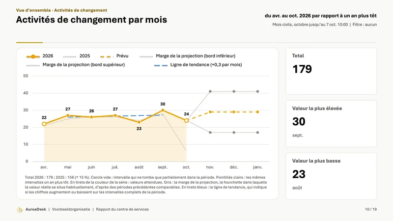 Diapositive Activités de changement par mois avec les mêmes mois un an plus tôt (Enterprise), la projection avec sa marge et une ligne de tendance, et à côté le total, la valeur la plus élevée et la plus basse.