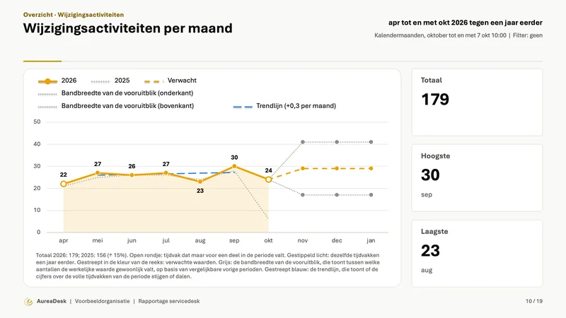 Dia Wijzigingsactiviteiten per maand met dezelfde maanden een jaar eerder (Enterprise), de vooruitblik met bandbreedte en een trendlijn, en daarnaast het totaal, de hoogste en de laagste waarde.
