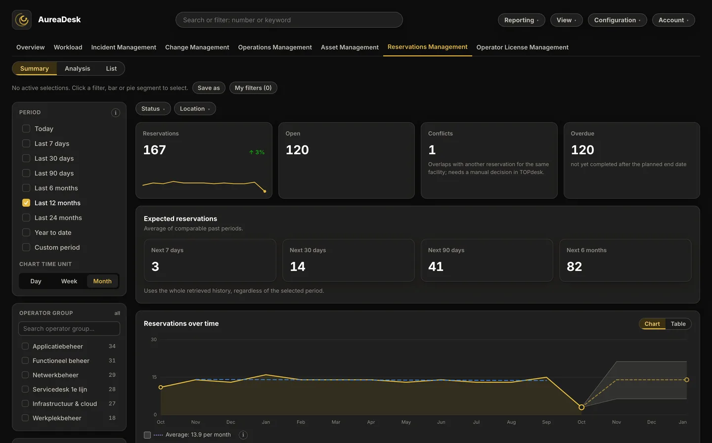 The Reservations Management view in AureaDesk with key figures for reservations, open reservations, conflicts and overdue reservations, the Expected reservations card and the Reservations over time chart with the outlook.