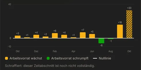 Das Diagramm der Karte Zugang und Abgang in AureaDesk: pro Monat der Saldo aus eingegangenen minus geschlossenen Incidents als S&auml;ulen um die Nulllinie, mit der Legende Arbeitsvorrat w&auml;chst und Arbeitsvorrat schrumpft und dem schraffierten letzten Monat, der noch nicht vollst&auml;ndig ist.