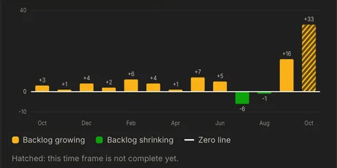 The chart of the Inflow and outflow card in AureaDesk: per month the balance of incidents received minus incidents closed as columns around the zero line, with the legend Backlog growing and Backlog shrinking, and the last month hatched because it is not complete yet.