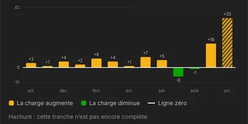 Le graphique de la carte Entr&eacute;es et sorties dans AureaDesk&nbsp;: par mois le solde des incidents re&ccedil;us moins les incidents cl&ocirc;tur&eacute;s, en colonnes autour de la ligne z&eacute;ro, avec la l&eacute;gende La charge augmente et La charge diminue, et le dernier mois hachur&eacute; car il n&rsquo;est pas encore complet.