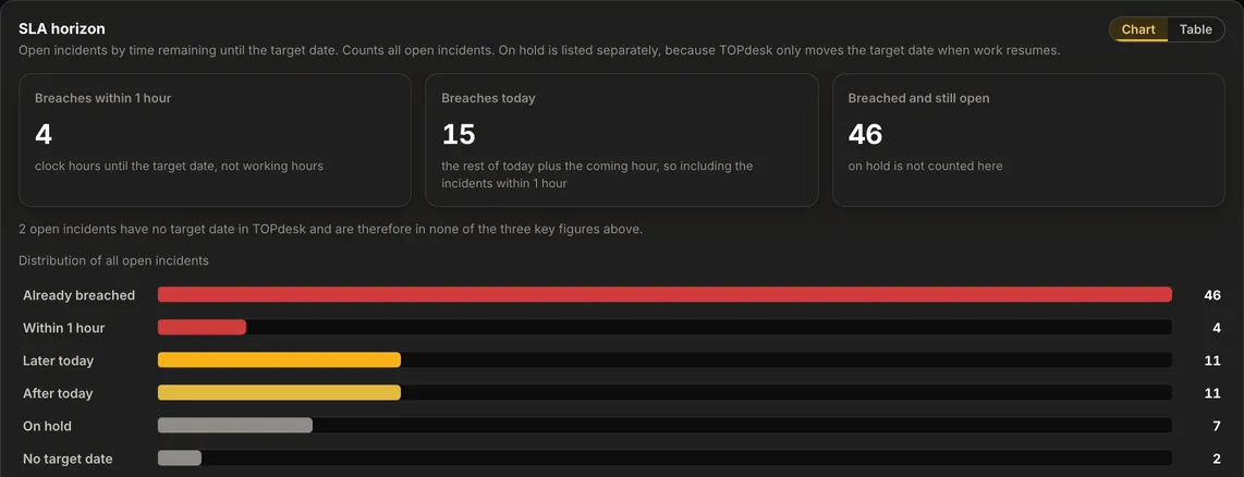 The SLA horizon card in AureaDesk: three key figures for incidents that breach within the hour, breach today or have already breached, and a distribution of the open incidents by time remaining.