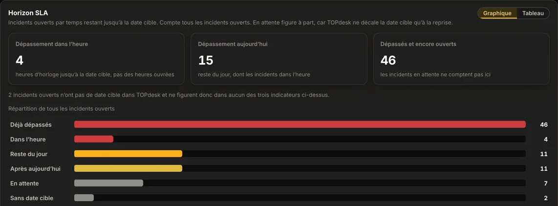 La carte Horizon SLA dans AureaDesk&nbsp;: trois chiffres cl&eacute;s (d&eacute;passement dans moins d&rsquo;une heure, d&eacute;passement aujourd&rsquo;hui, d&eacute;pass&eacute;s et encore ouverts) et une r&eacute;partition des incidents ouverts selon le temps restant.