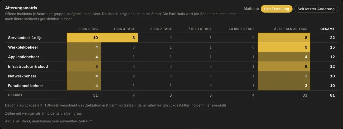 Die Alterungsmatrix in AureaDesk: pro Bearbeitergruppe die Zahl der offenen Incidents in sechs Altersklassen, von 0 bis 1 Tag bis &auml;lter als 30 Tage, mit Summen.