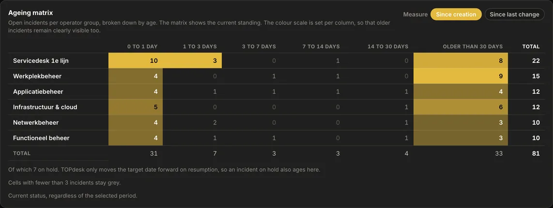 The ageing matrix in AureaDesk: per operator group the number of open incidents in six age bands, from 0 to 1 day up to older than 30 days, with totals.