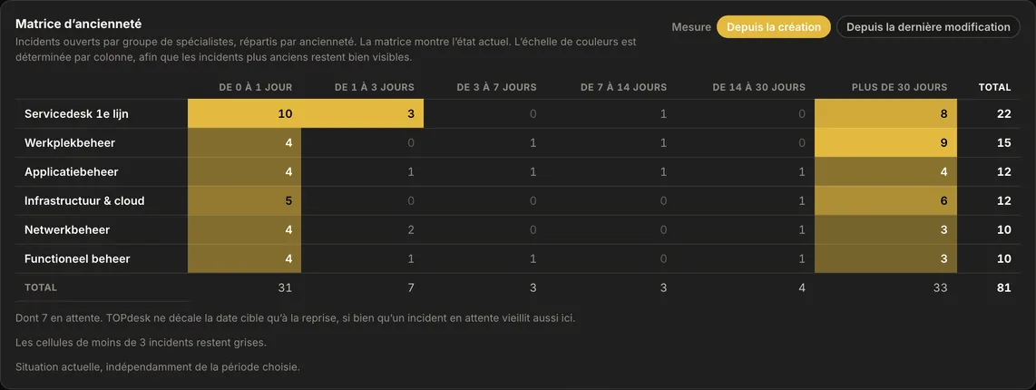 La carte Matrice d&rsquo;anciennet&eacute; dans AureaDesk&nbsp;: par groupe de sp&eacute;cialistes le nombre d&rsquo;incidents ouverts dans six tranches d&rsquo;anciennet&eacute;, de 0 &agrave; 1 jour jusqu&rsquo;&agrave; plus de 30 jours, avec les totaux.