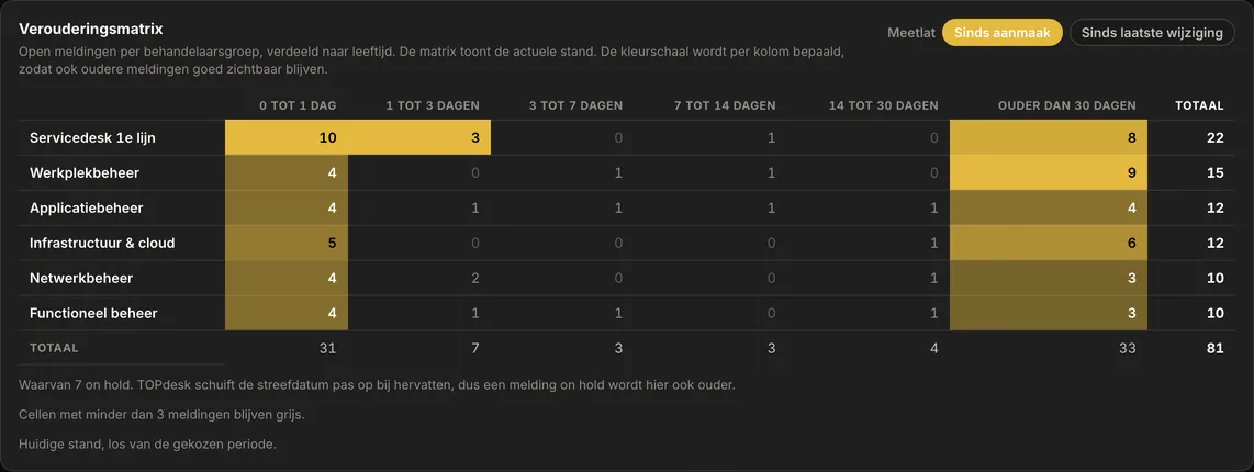 De verouderingsmatrix in AureaDesk: per behandelaarsgroep het aantal open meldingen in zes leeftijdsklassen, van 0 tot 1 dag tot ouder dan 30 dagen, met totalen.