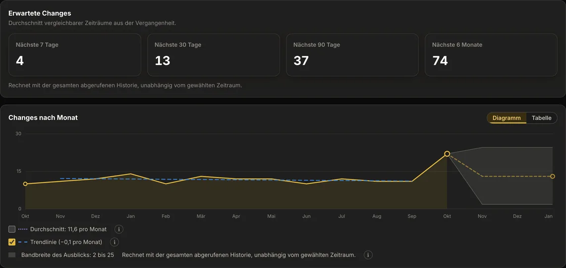 Die Karte Erwartete Changes mit den erwarteten Zahlen f&uuml;r die n&auml;chsten 7, 30 und 90 Tage und, in Enterprise, 6 Monate, darunter das Diagramm Changes nach Monat mit der Trendlinie und nach dem aktuellen Monat dem Ausblick mit seiner Bandbreite.