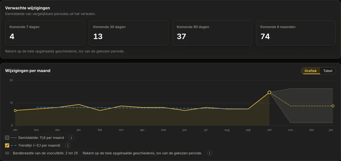 De kaart Verwachte wijzigingen met de verwachte aantallen voor de komende 7, 30 en 90 dagen en, in Enterprise, 6 maanden, en daaronder de grafiek Wijzigingen per maand met de trendlijn en na de huidige maand de vooruitblik met zijn bandbreedte.