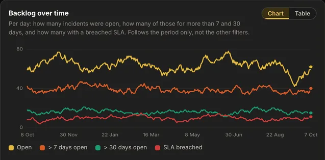 The backlog-over-time chart in AureaDesk with four lines per day: open incidents, open for more than 7 days, open for more than 30 days and SLA breached.