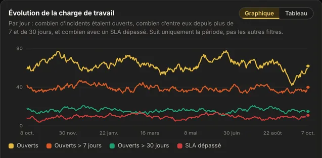 La carte &Eacute;volution de la charge de travail dans AureaDesk, avec quatre courbes par jour&nbsp;: incidents ouverts, ouverts depuis plus de 7&nbsp;jours, ouverts depuis plus de 30&nbsp;jours et SLA d&eacute;pass&eacute;.