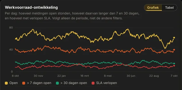De grafiek werkvoorraad-ontwikkeling in AureaDesk met vier lijnen per dag: open meldingen, langer dan 7 dagen open, langer dan 30 dagen open en SLA verlopen.