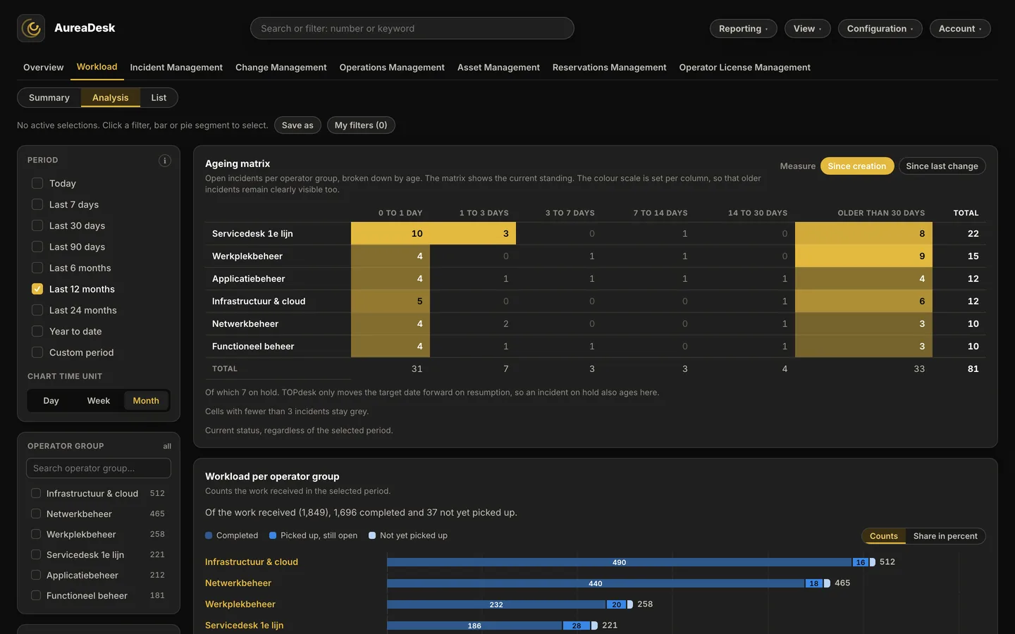 The Workload screen in AureaDesk in the Analysis layer, showing the ageing matrix and below it the Workload per operator group card: per operator group the work completed, the work picked up and still open, and the work not yet picked up.