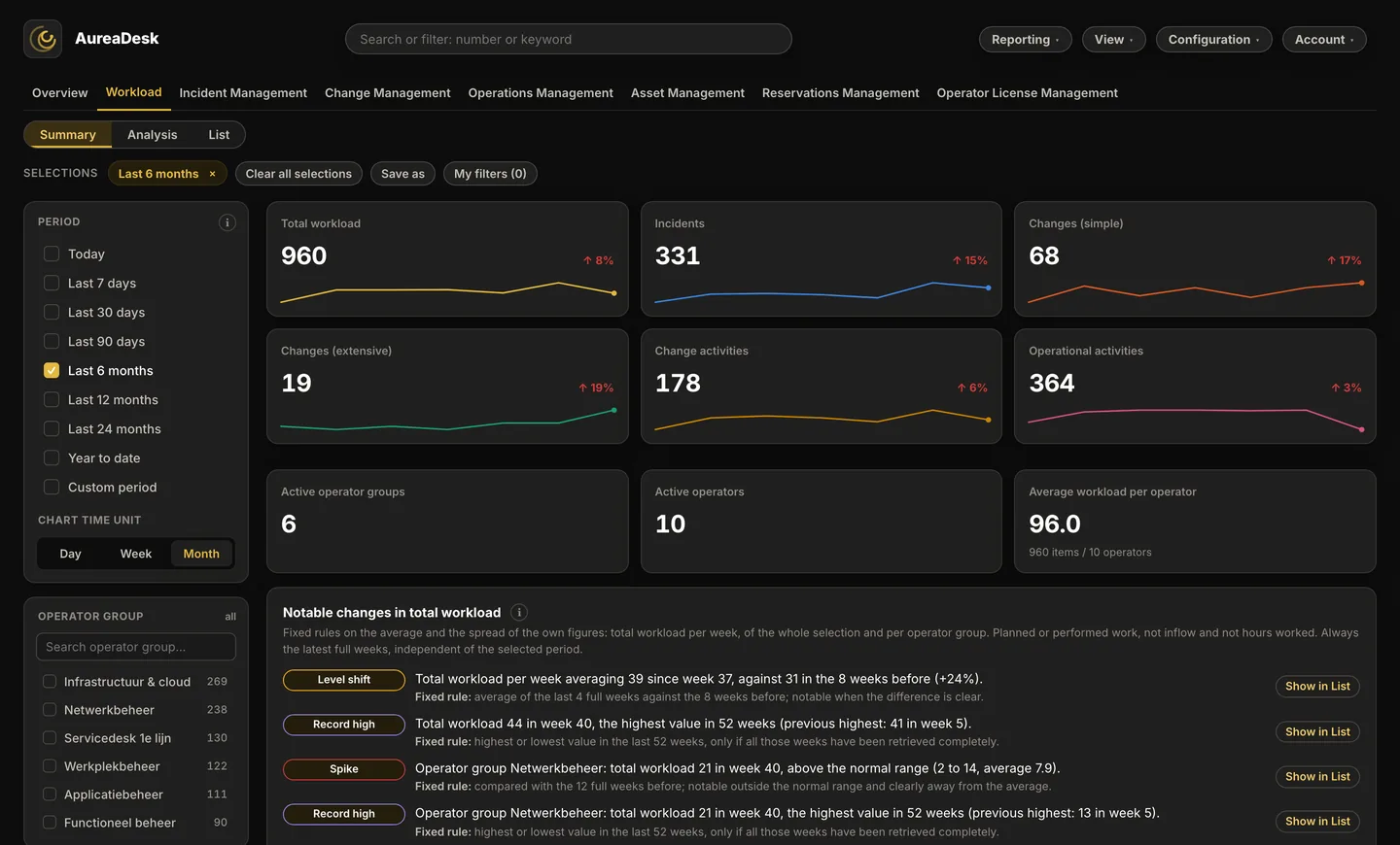 Workload in AureaDesk in the Summary layer: per type of work the number in the selected period, with a small chart of the trend and the difference from the previous period, and below it the active operator groups, the active operators and the average workload per operator.